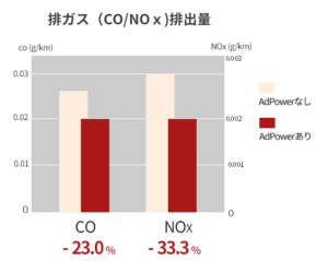 AdPower貼り付けの夜排ガス排出量COが-23％、NOｘが-33.3%