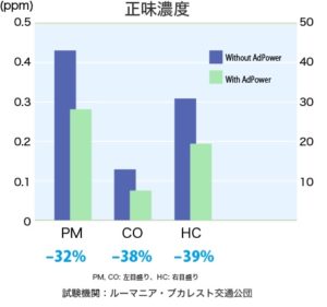 濃度PM-32％、CO-38％、HC-39%
